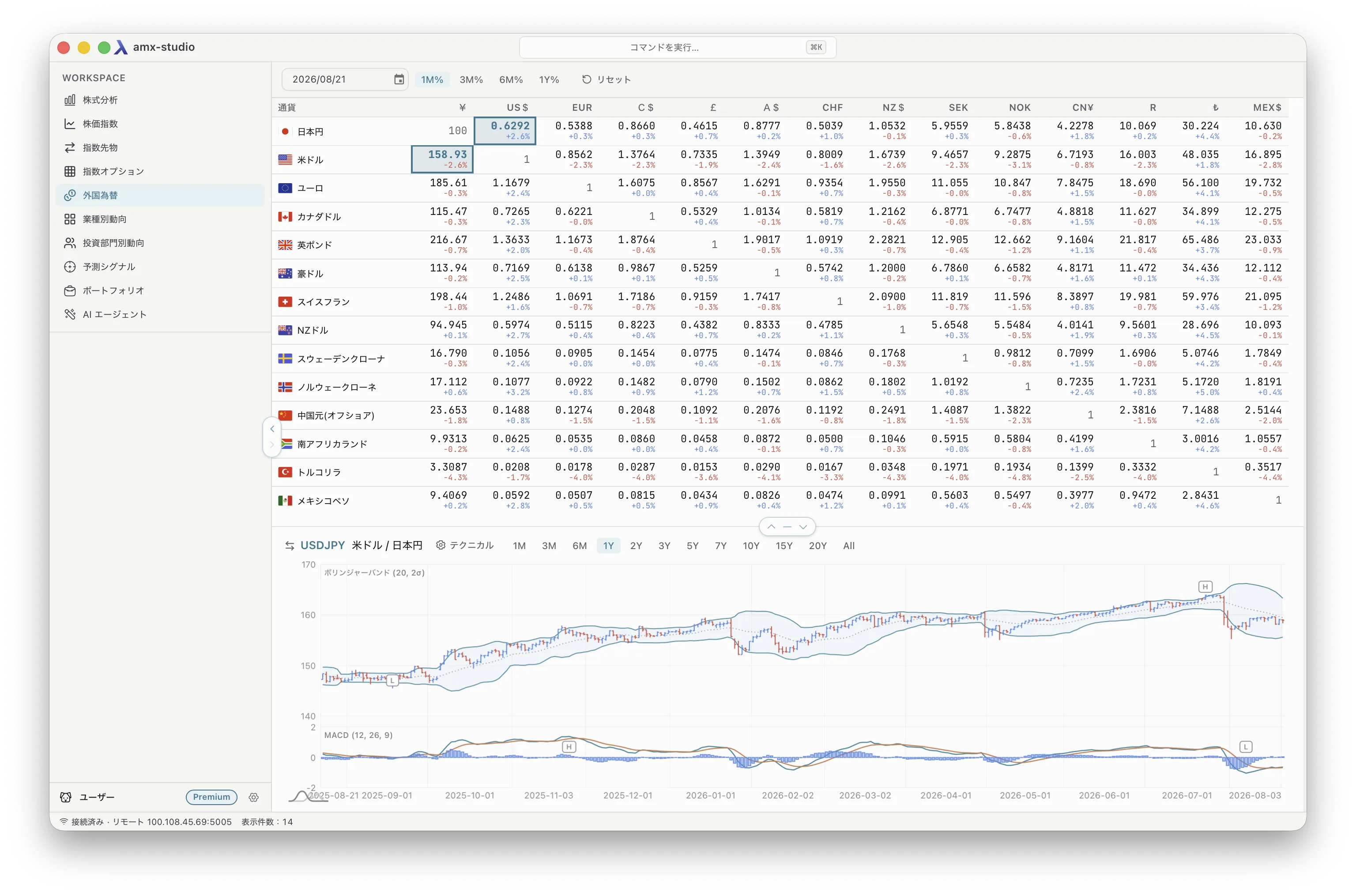 amx-studio — 外国為替: cross-rate matrix across fourteen currencies with the USDJPY chart, Bollinger bands and MACD beneath.