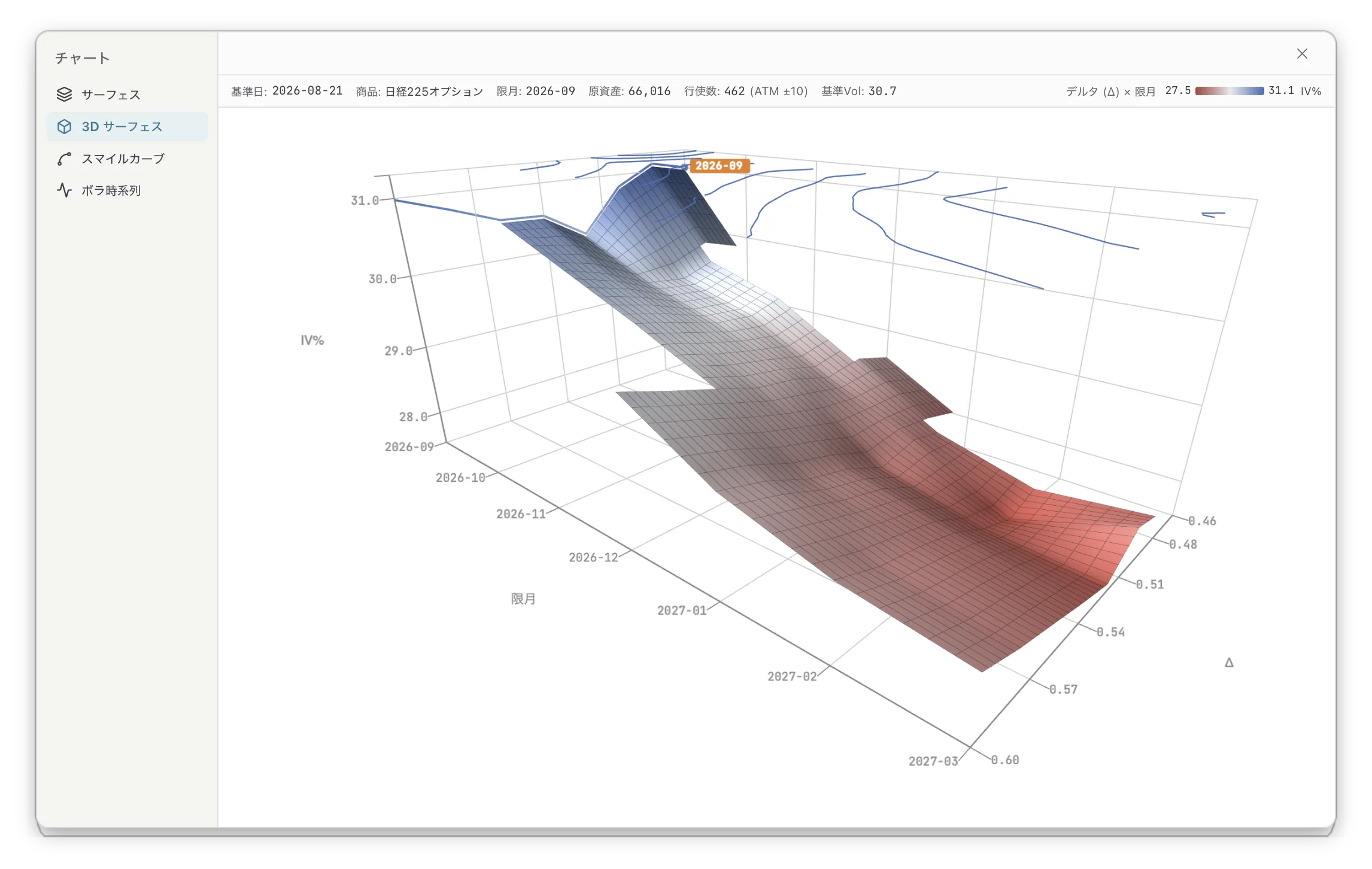 amx-studio — IVサーフェス: 3D implied-volatility surface for Nikkei 225 options, IV% over delta and contract month.