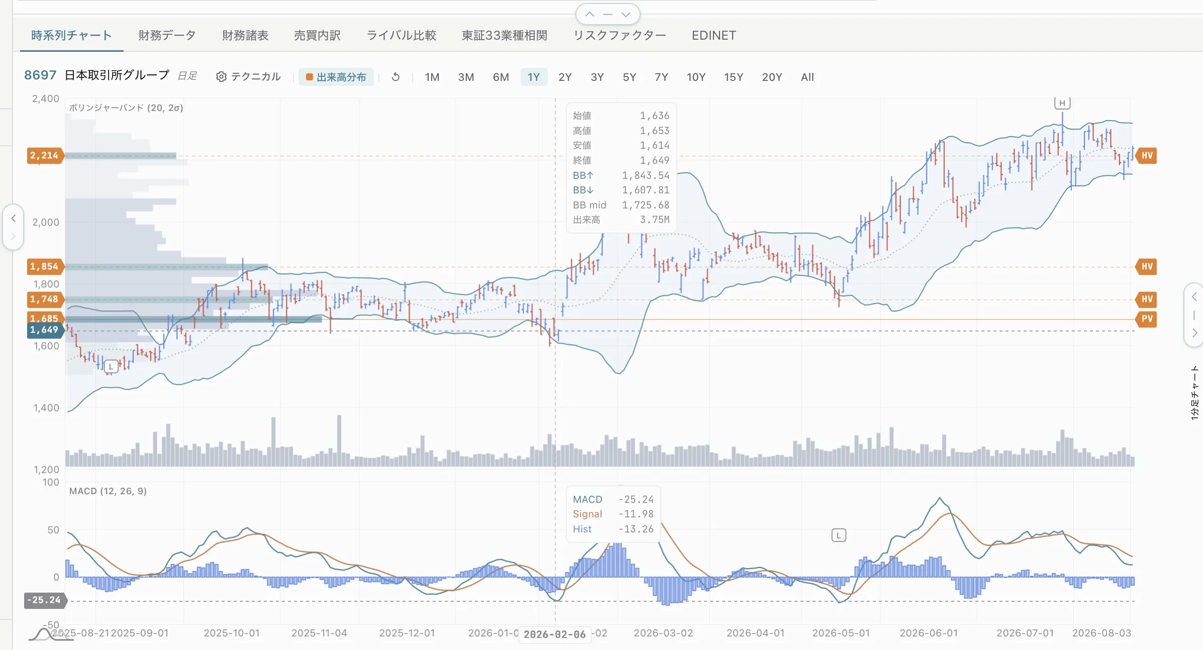 amx-studio — 時系列チャート: daily candles with Bollinger bands, a volume pane and MACD beneath.