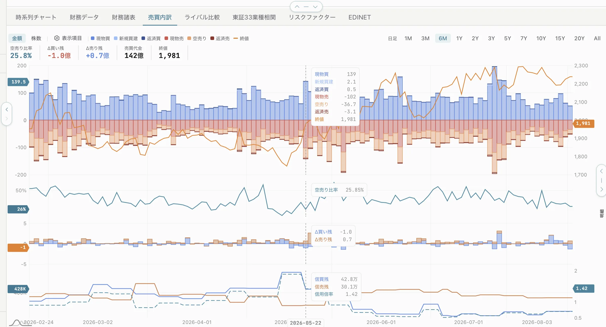amx-studio — 売買内訳: daily buying and selling by type against the close, with the short-sale ratio and margin balances beneath.