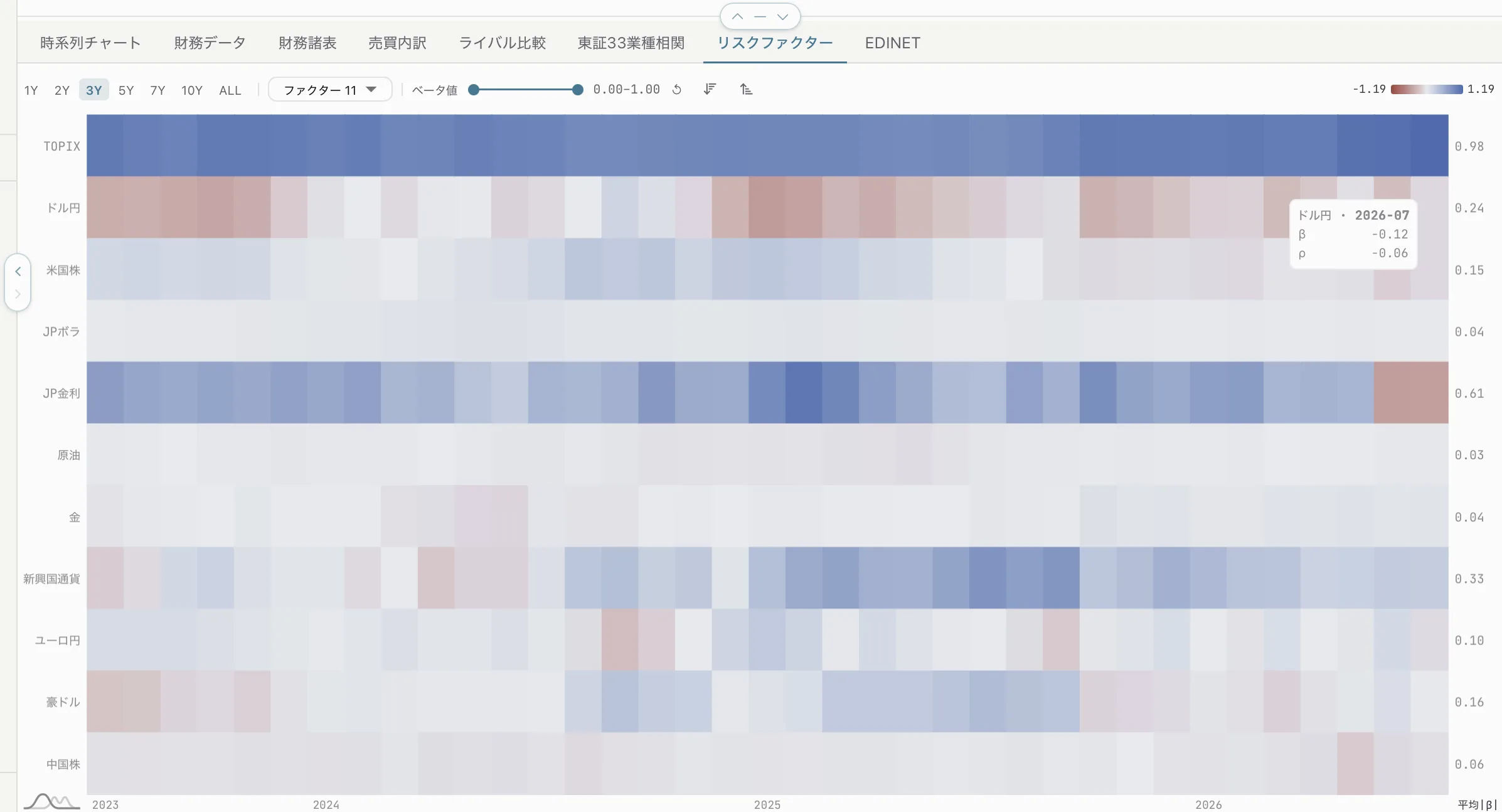 amx-studio — リスクファクター: rolling beta against eleven macro factors — TOPIX, USDJPY, US equities, JP rates and volatility, oil, gold and more — through time.