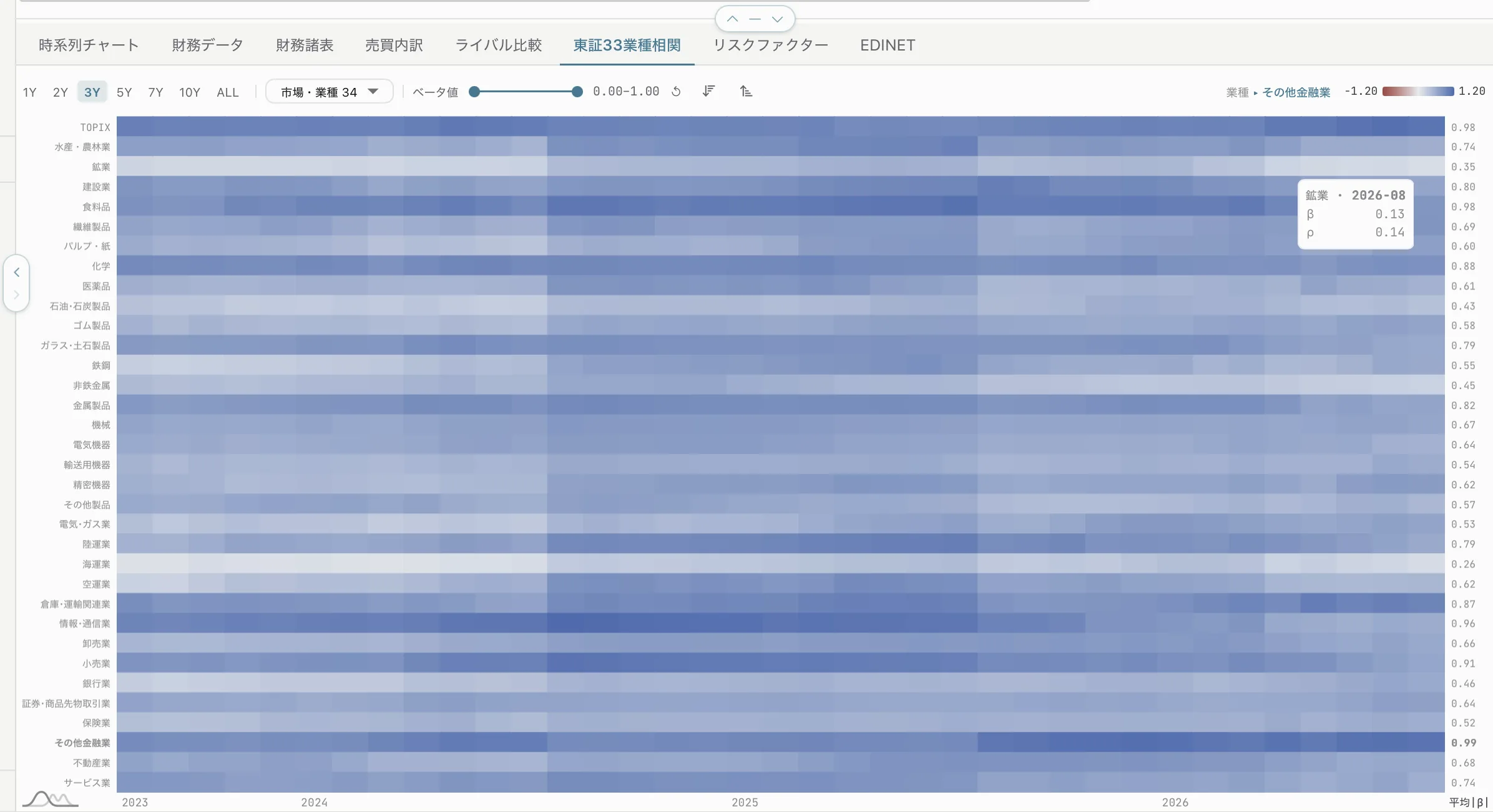 amx-studio — 東証33業種相関: rolling correlation of one name against all 33 TSE sectors as a heatmap through time, with mean beta per sector.