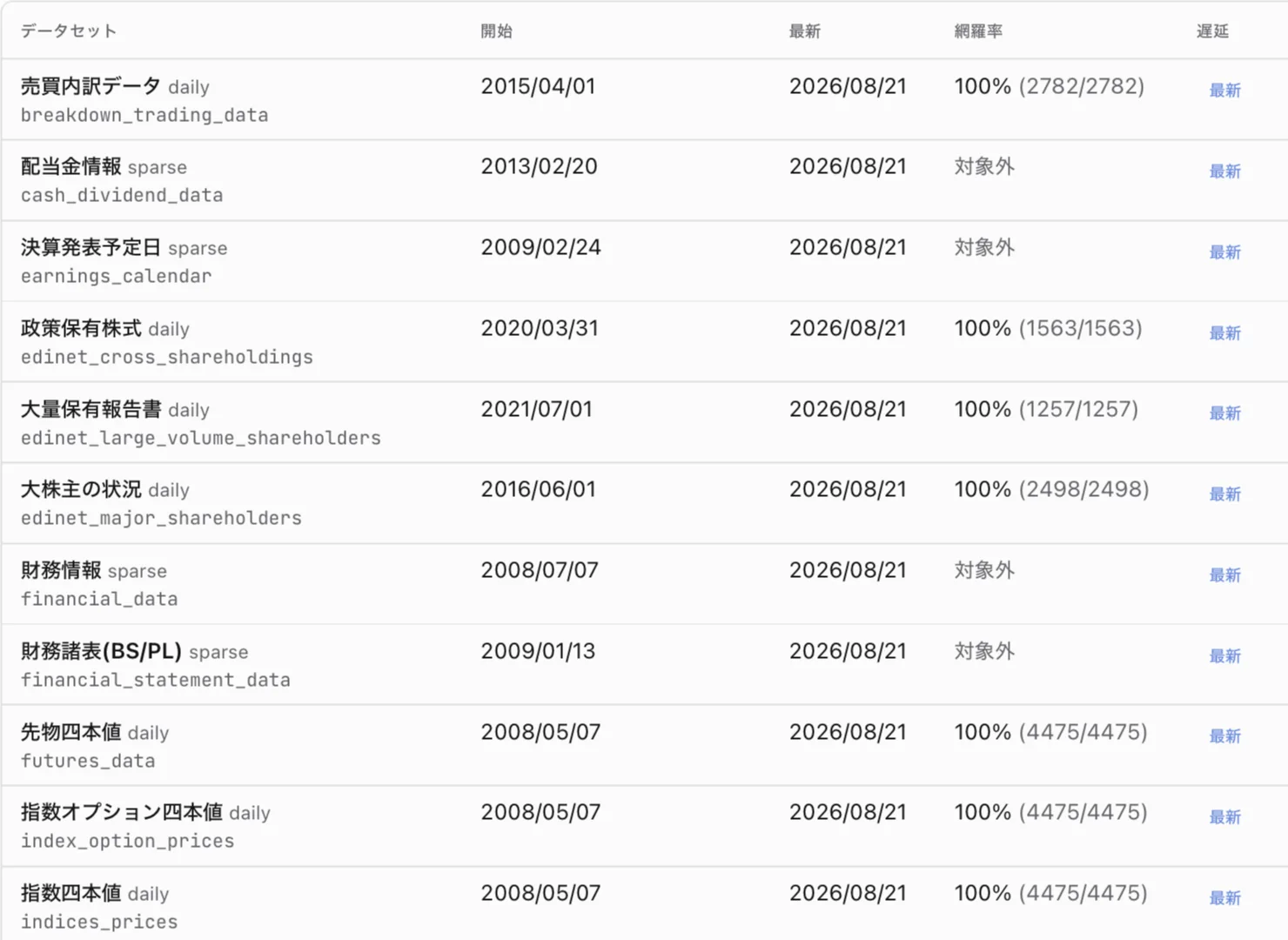 amx-studio — システムモニター: one row per dataset with its start date, latest date, coverage ratio and lag.